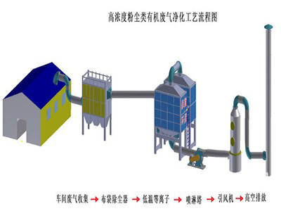 有機(jī)廢氣處理設(shè)備介紹